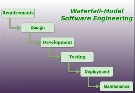 problems of waterfall model in software engineering