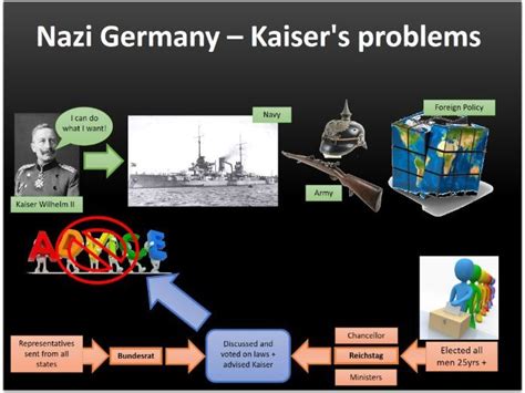 problems the kaiser faced in ruling germany
