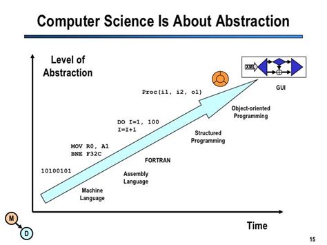 procedural abstraction definition computer science