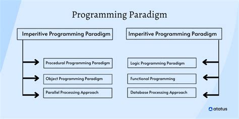 procedural programming object oriented programming and functional programming