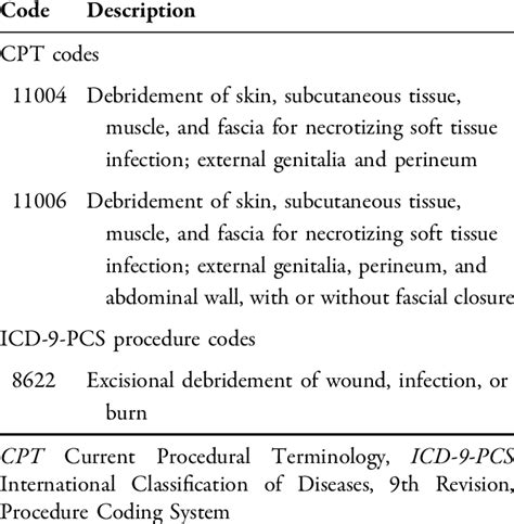 procedure and diagnosis codes