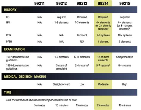 procedure code 99214 cost
