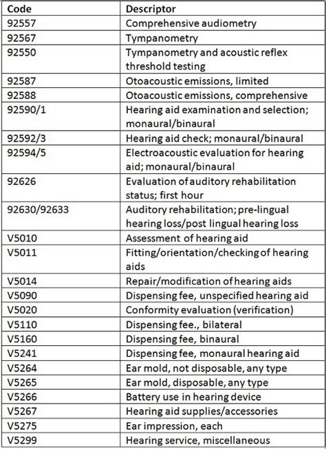 procedure code for audiogram