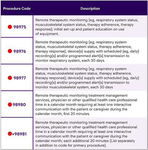 procedure code for evaluate and treat