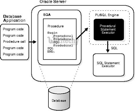 procedure execution history in oracle