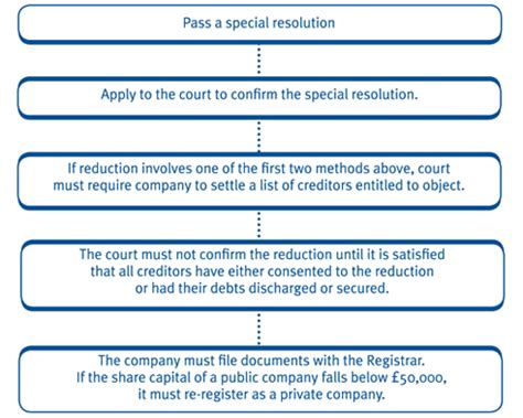 procedure for capital reduction