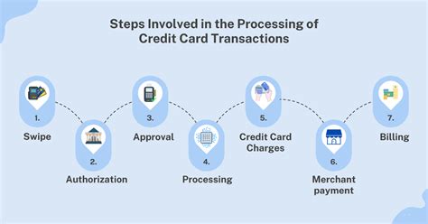 procedure of credit card