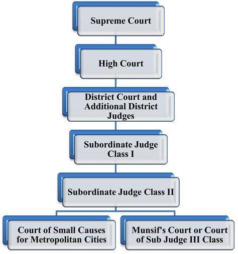 procedure of high court