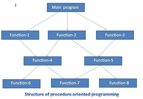 procedure oriented programming mainly uses