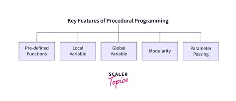 procedure programming