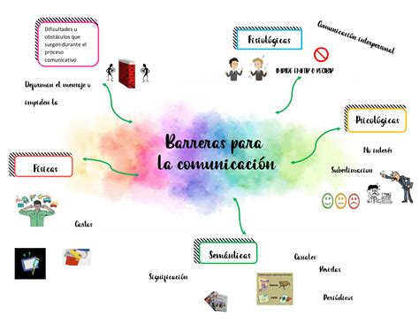 un mapa mental en relación a la Comunicación e interculturalidad