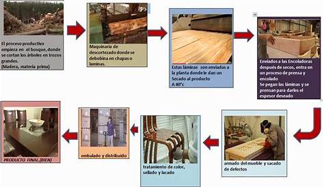 preceso productivo de la produccion de muebles y cuadernos: PROCESO