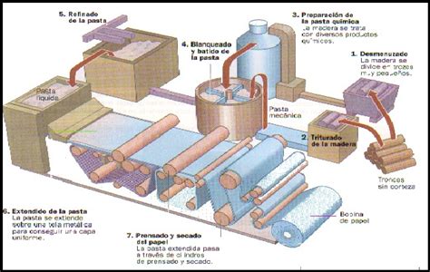 procesos de la industria papelera