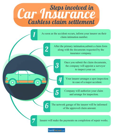 Auto insurance claims process flow diagram Idea World Event