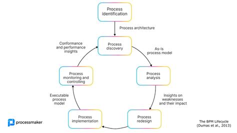 process analysis adalah