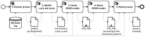 process analysis method of development