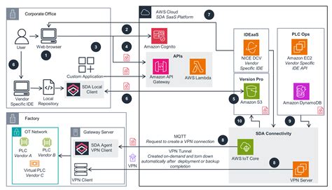 process automation aws