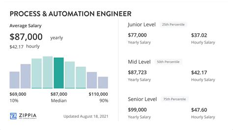 process automation engineer salary