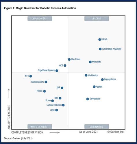 process automation gartner magic quadrant