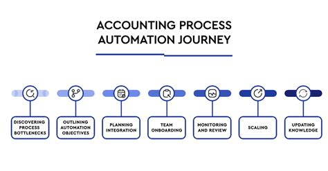 process automation in accounting