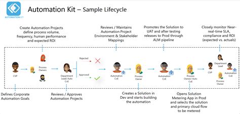 process automation kit