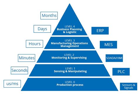 process automation levels