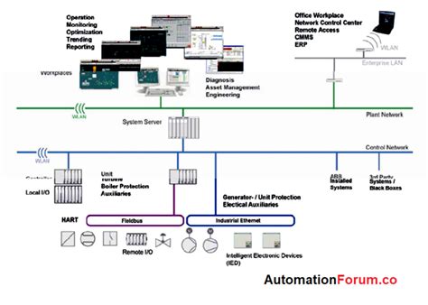 process automation systems