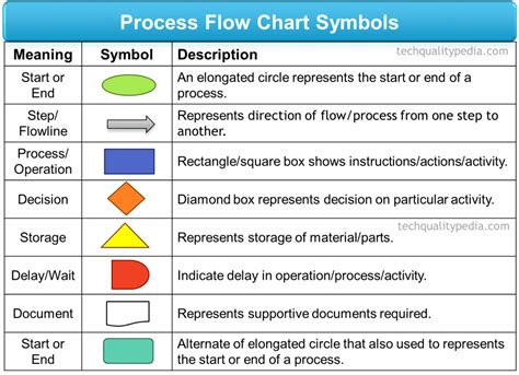 Process Chart Symbols