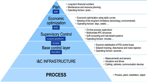 Process Control Hierarchy
