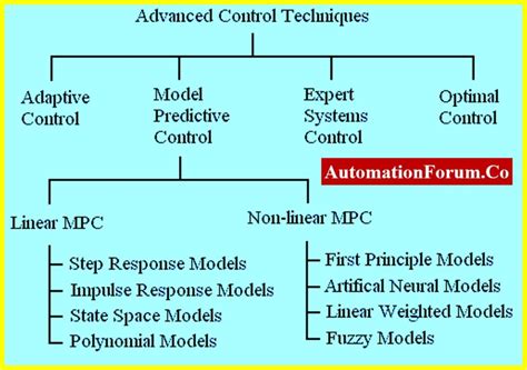 Process Control Is The Use Of Information Technology To Monitor And Control A Physical Process