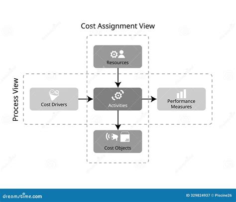 Process Cost Is Based On The Concept Of