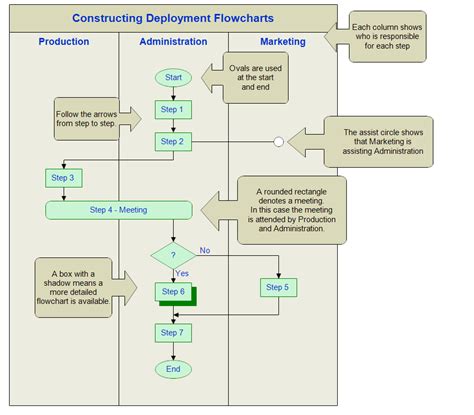 process deployment flow is another term for