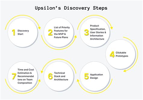 process discovery steps