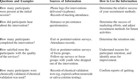 Process Evaluation Example Questions
