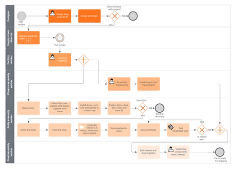 process flow analysis examples
