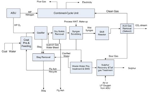 Process Flow Diagram Igcc Plant Igcc Energy Flow Diagram Pro