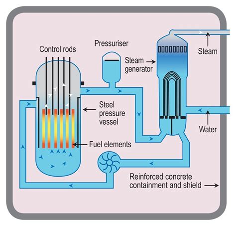 Unlock the Energy: 5 Essential Steps in a Nuclear Power Plant Process Flow Diagram