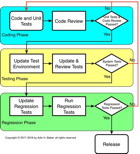 process flow diagram software development