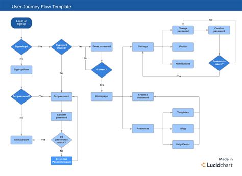 process flow diagram software development