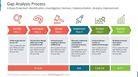 process gap analysis example