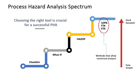 process hazard analysis software tool