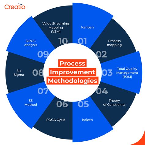 process improvement tools and methodologies