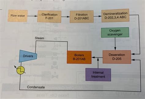 Process Instrumentation Quizlet