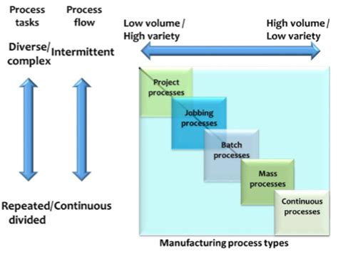 Process Layout Quizlet