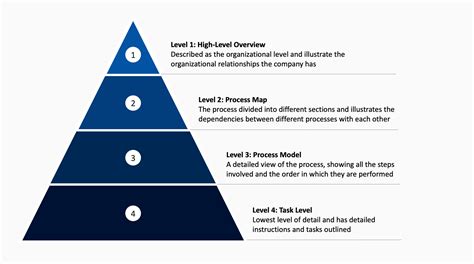 process level analysis