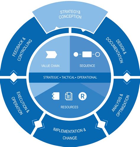 process management organization