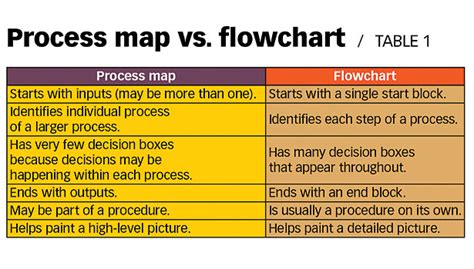 process map vs process flow