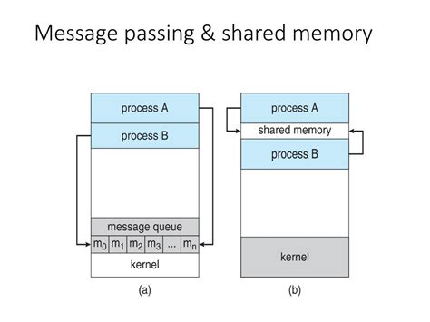 Process Message Passing Vs Shared Memory