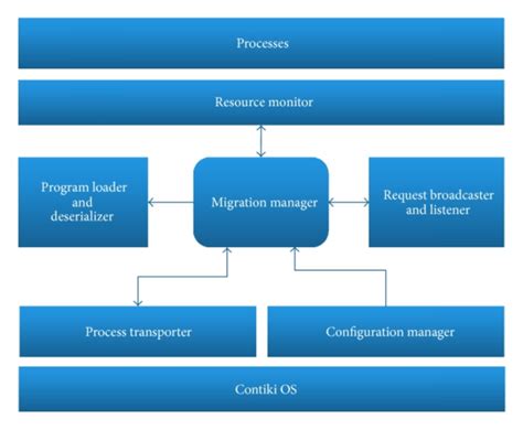 process migration in os