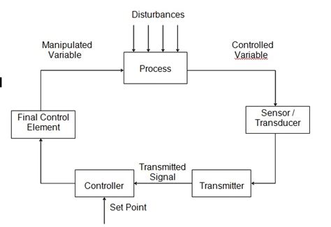 Process Monitoring Feedback Control